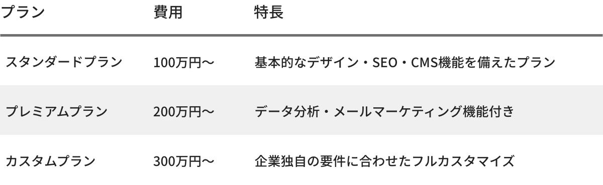 スタンダードプラン100万円~基本的なデザイン・SEO・CMS機能を備えたプラン プレミアムプラン200万円~データ分析・メールマーケティング機能付き カスタムプラン300万円~企業独自の要件に合わせたフルカスタマイズ