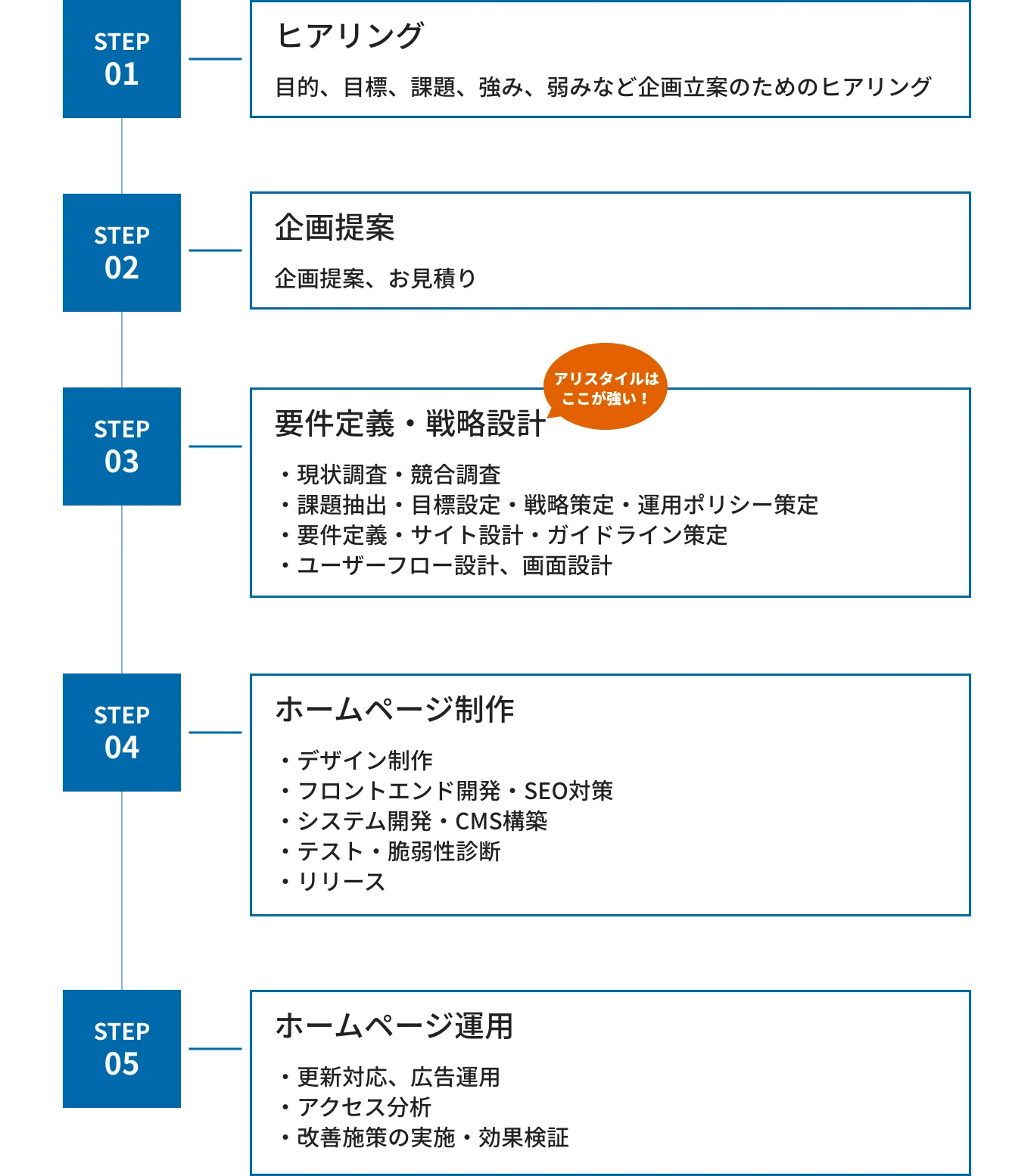 STEP01目的、目標、課題、強み、弱みなど企画立案のためのヒアリング STEP02企画提案、お見積り STEP03現状調査・競合調査・課題抽出・目標設定・戦略策定・運用ポリシー策定・要件定義・サイト設計・ガイドライン策定・ユーザーフロー設計、画面設計 STEP04ホームページ制作・デザイン制作・フロントエンド開発・SEO対策・システム開発・CMS構築・テスト・脆弱性診断・リリース STEP05ホームページ運用・更新対応、広告運用・アクセス分析・改善施策の実施・効果検証