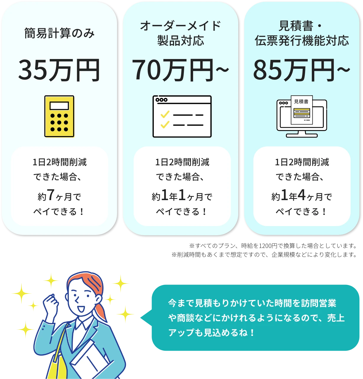 簡易計算のみ35万円 オーダーメイド製品対応70万円から 見積書・伝票発行機能対応85万円から ※すべてのプラン、時給を1200円で換算した場合としています。 ※削減時間もあくまで想定ですので、企業規模などにより変化します。